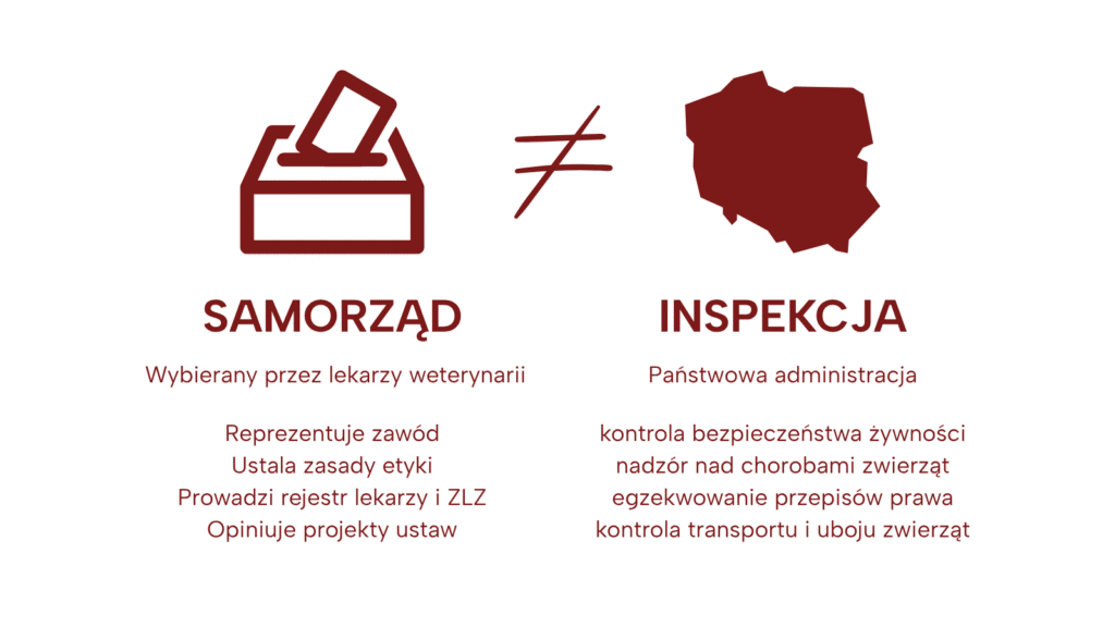 Samorząd i Inspekcja Weterynaryjna to dwa odrębne podmioty