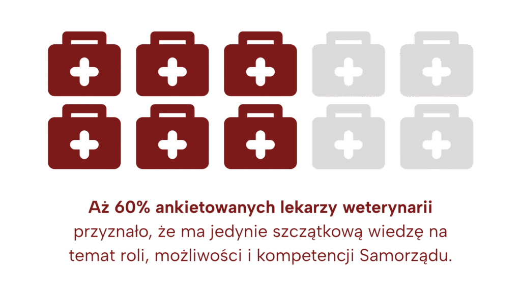 Aż 60% ankietowanych lekarzy weterynarii przyznało, że ma jedynie szczątkową wiedzę na temat roli, możliwości i kompetencji Samorządu.